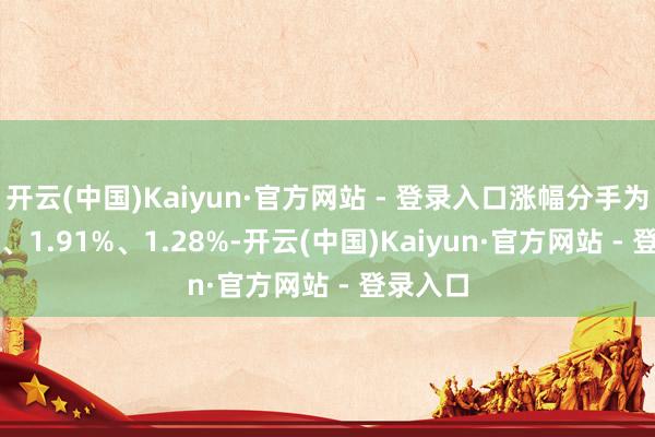 开云(中国)Kaiyun·官方网站 - 登录入口涨幅分手为2.31%、1.91%、1.28%-开云(中国)Kaiyun·官方网站 - 登录入口